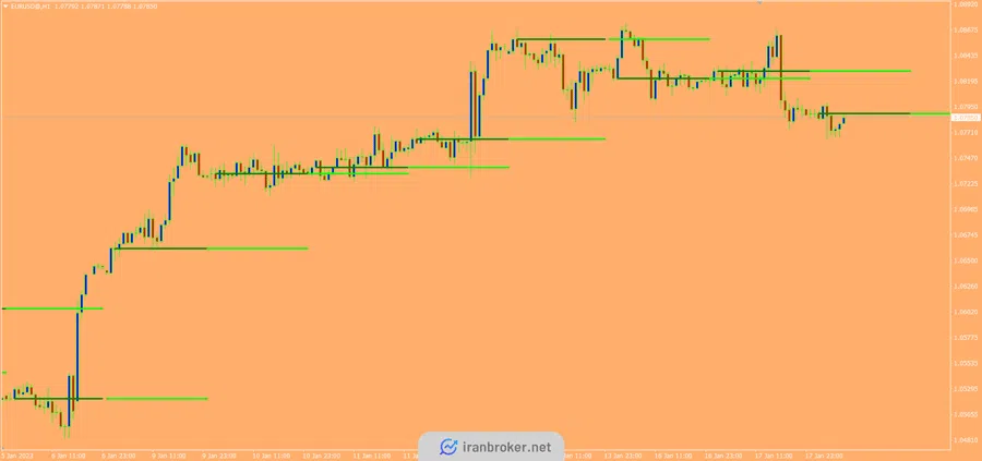 معرفی اندیکاتور تشخیص پول هوشمند فارکس | Bank-levels