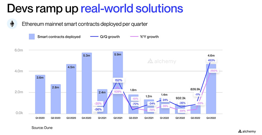 ETH Mainnet Developer Activity