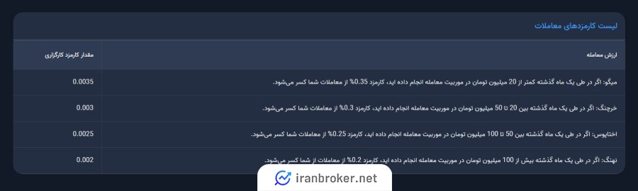 کارمزد معاملات صرافی موربیت
