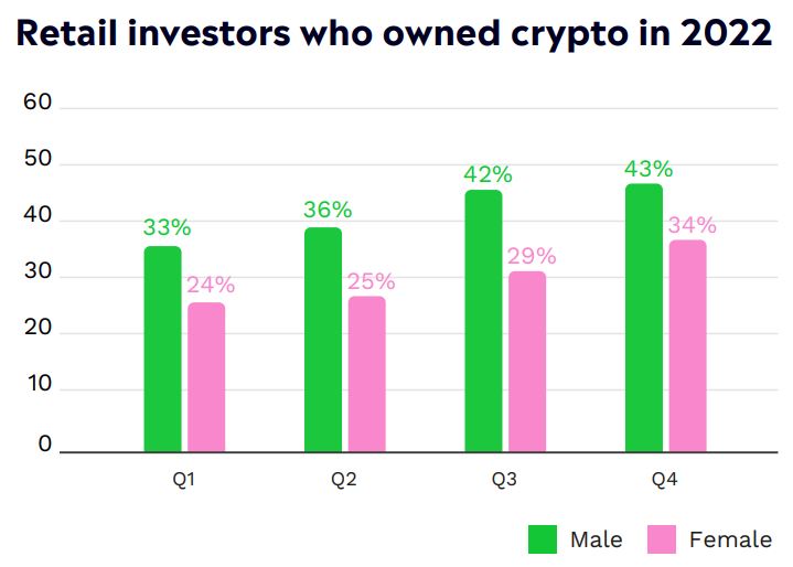 Retail investors who owned crypto in 2022