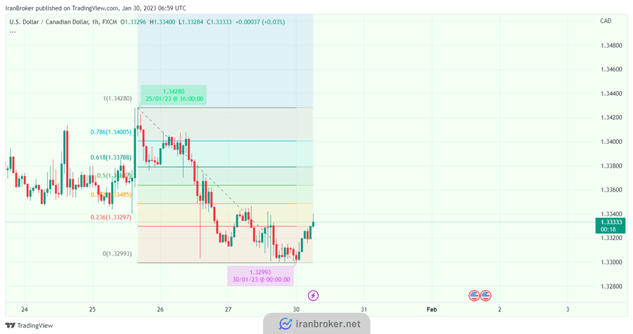 معرفی اندیکاتور فیبوناچی در تریدینگ ویو | Visible Fibonacci