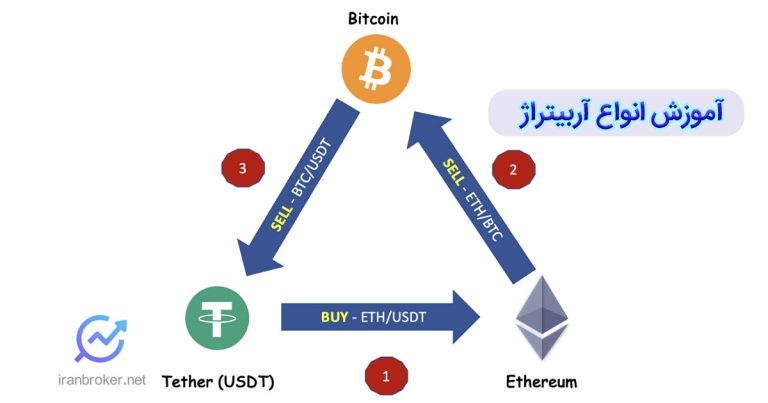 آربیتراژ چیست