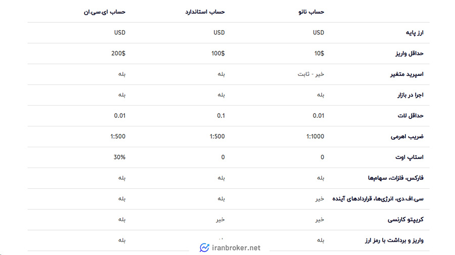 حساب های معاملاتی بروکر آتروپی