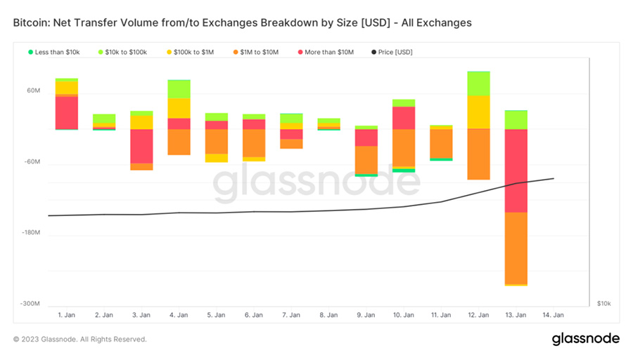 bitcoin net transfer volume from to