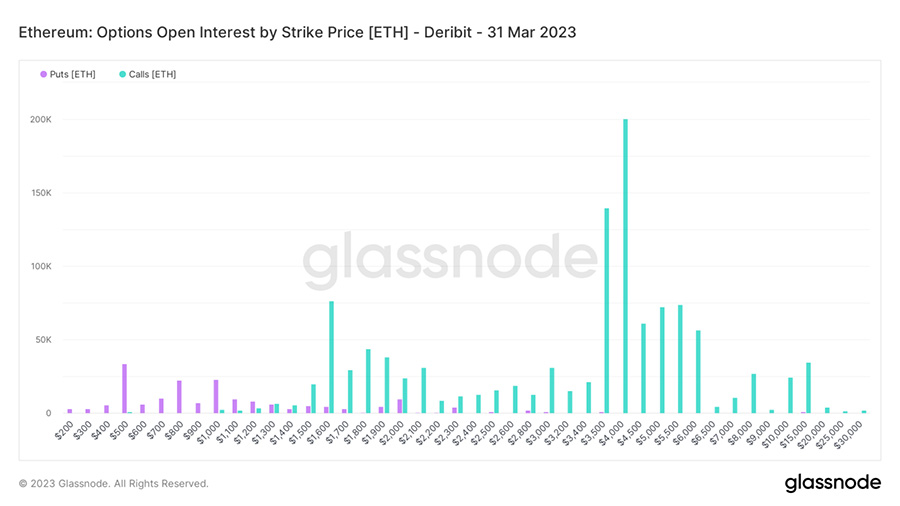 eth options 2023