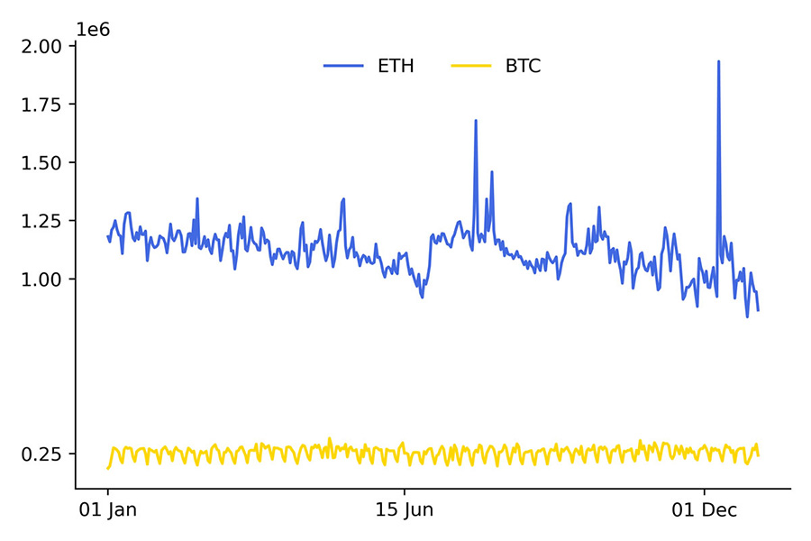 eth vs btc transactions