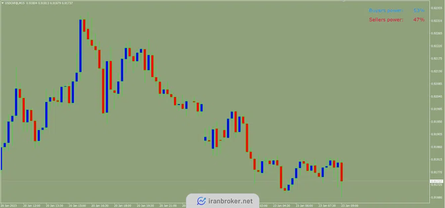 معرفی اندیکاتور احساسات بازار | fxr-forex-sentiment