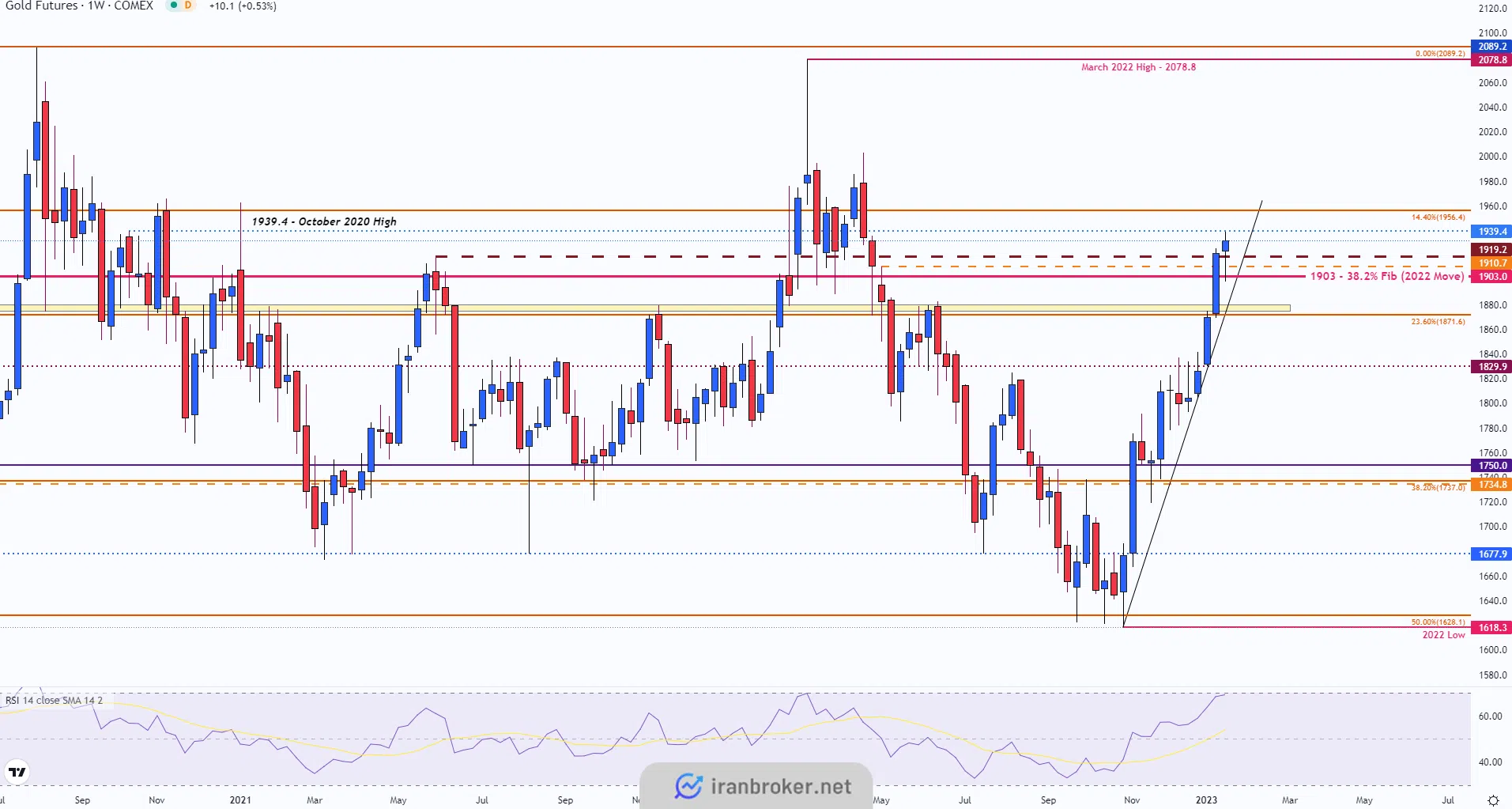 تحلیل چارت طلا در تایم فریم هفتگی و در یکشنبه ۲ بهمن