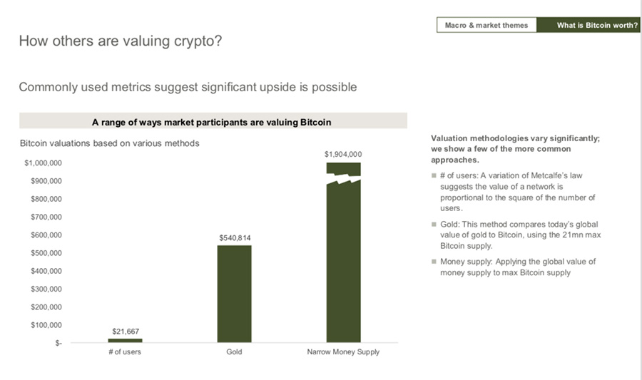 jp morgan bitcoin valuation 2022