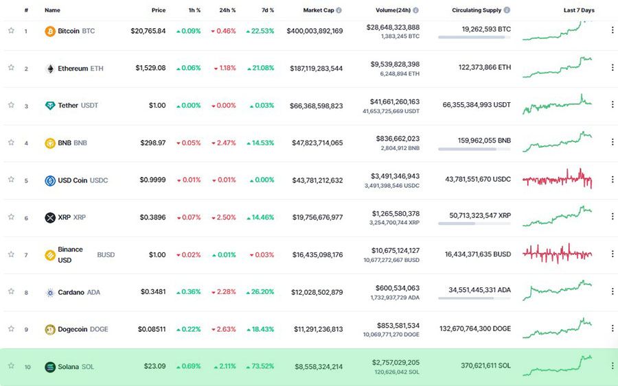 top 10 cryptocurrency list in jan2023