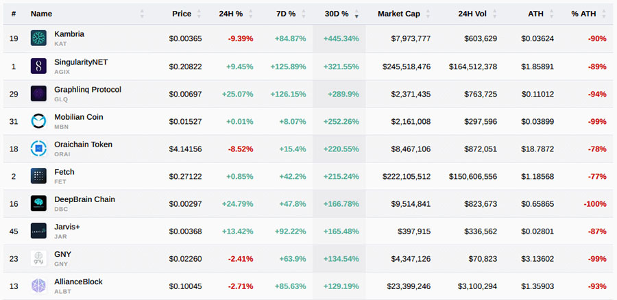 top AI tokens growth