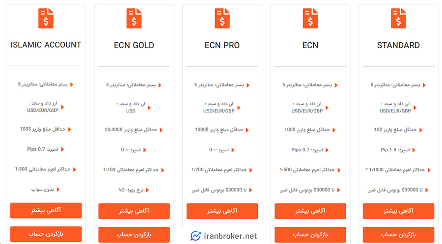 اواع حساب در یونیکورن
