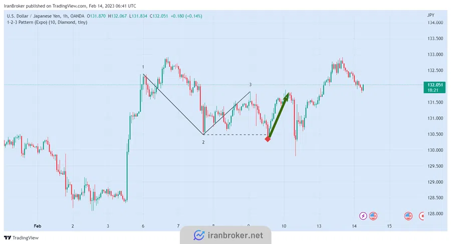 سیگنال ورود به معامله خرید در اندیکاتور 1-2-3 Pattern (Expo)
