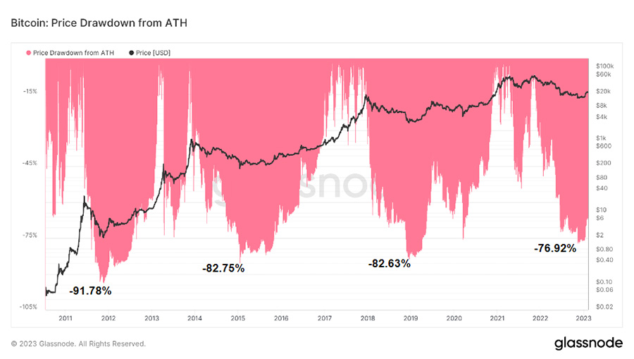 2022 drawdown from ATH 1
