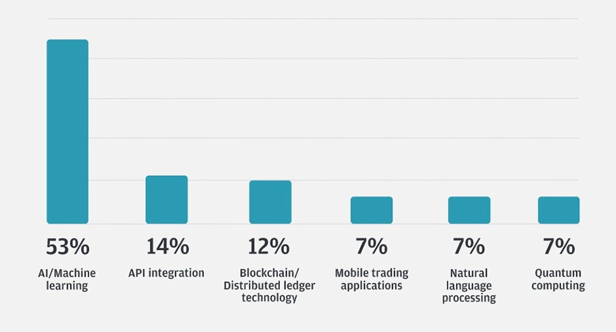 Only 12 of institutional traders believe blockchain technology will be the most influential for trading performance