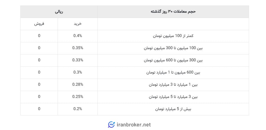 کارمزد معاملات در صرافی دبلیو ام فا