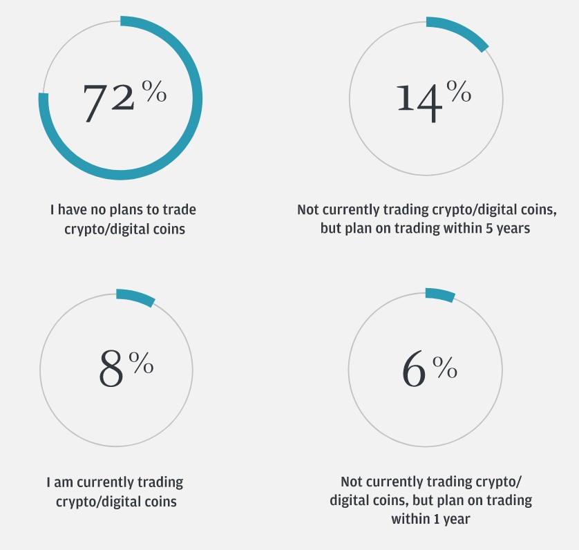 institutional traders dont plan on touching the digital asset market in 2023