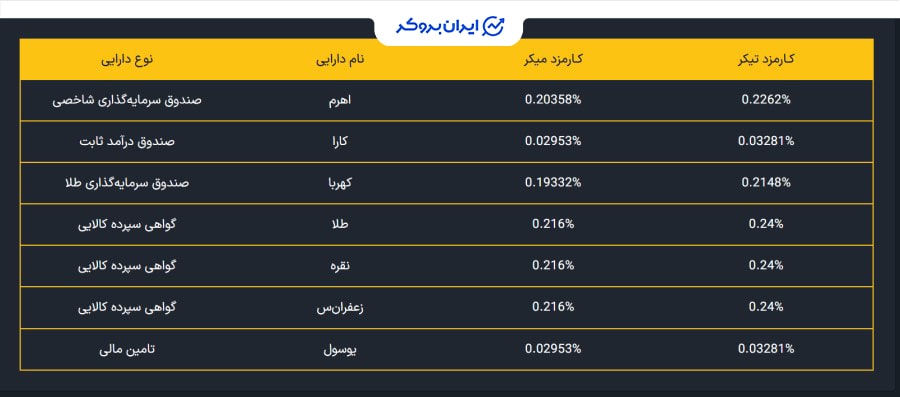 کارمزد مزدکس