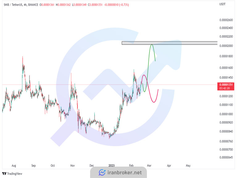 shib chart