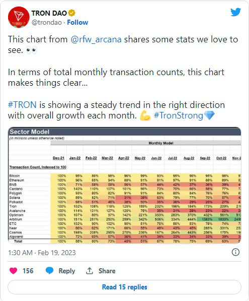 tron transactions increase