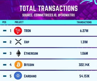 tron transactions increase2