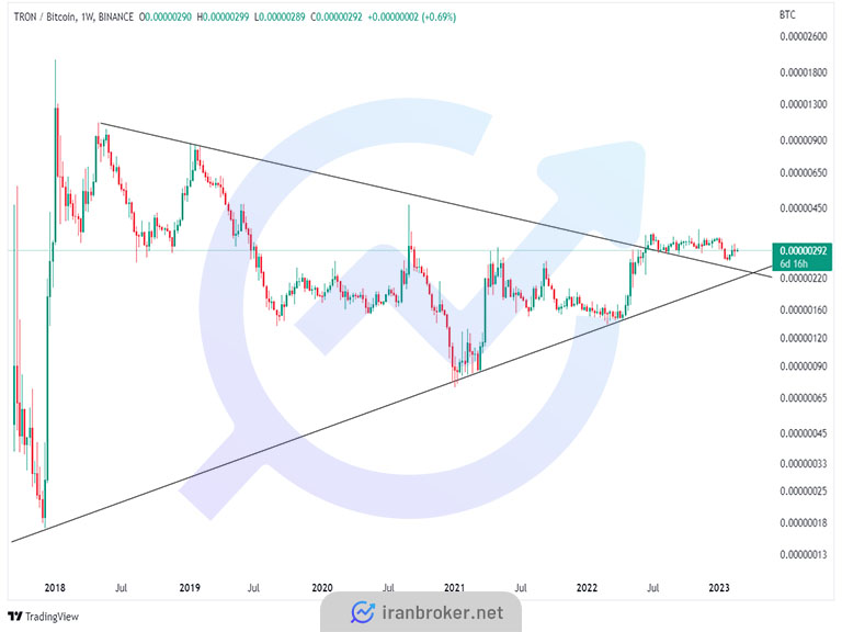 trxbtc chart feb23