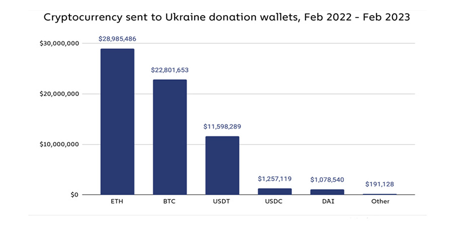 ukraine donation 1