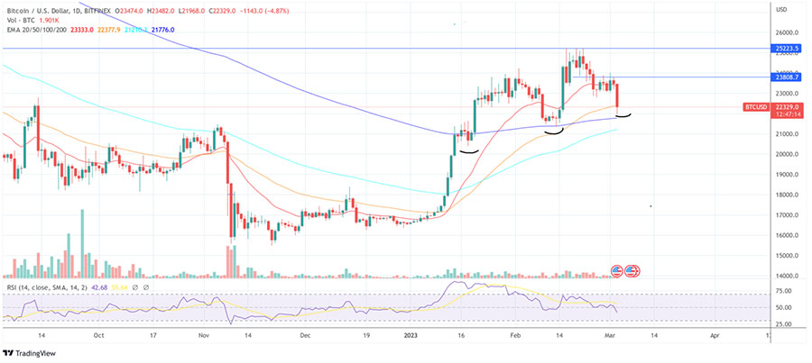 BTCUSD 2023 03 03