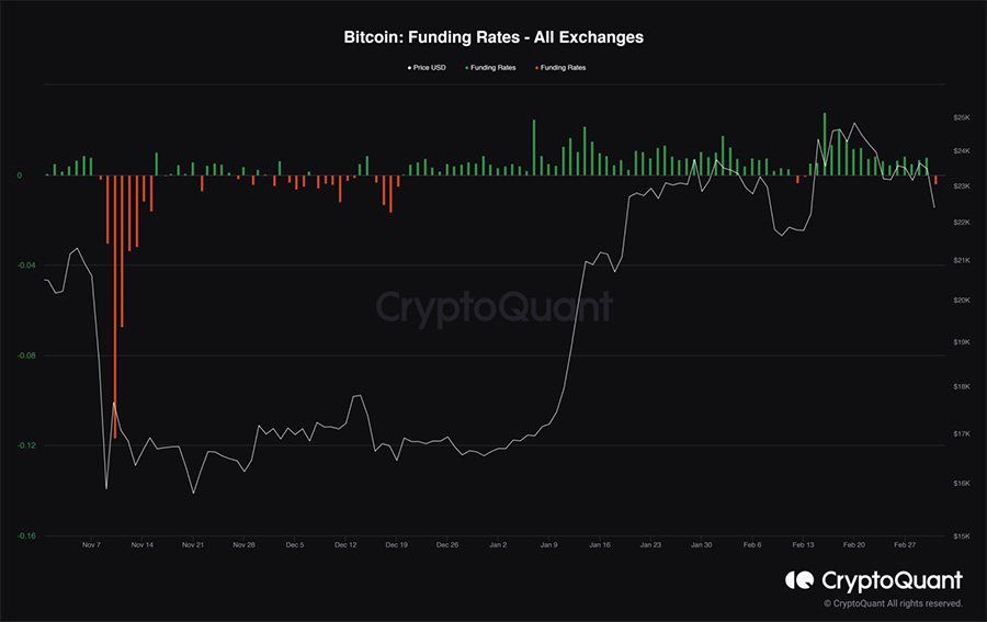 Bitcoin Funding Rates All