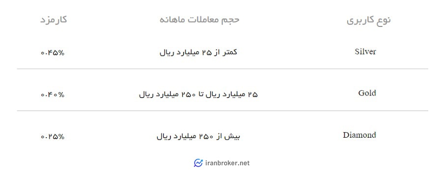 کارمزدها در صرافی کریپتو کامرس