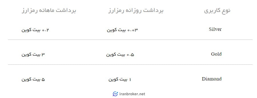 سقف برداشت رمزارز از صرافی کریپتو کامرس