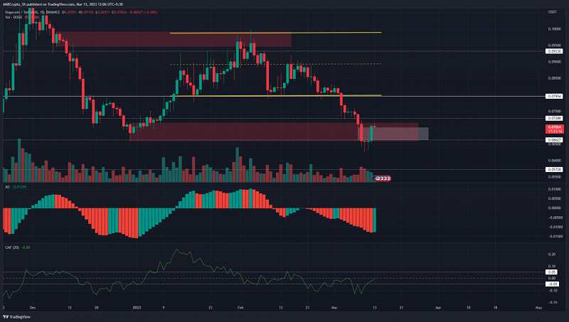 PP 2 DOGE price 1536x870 1