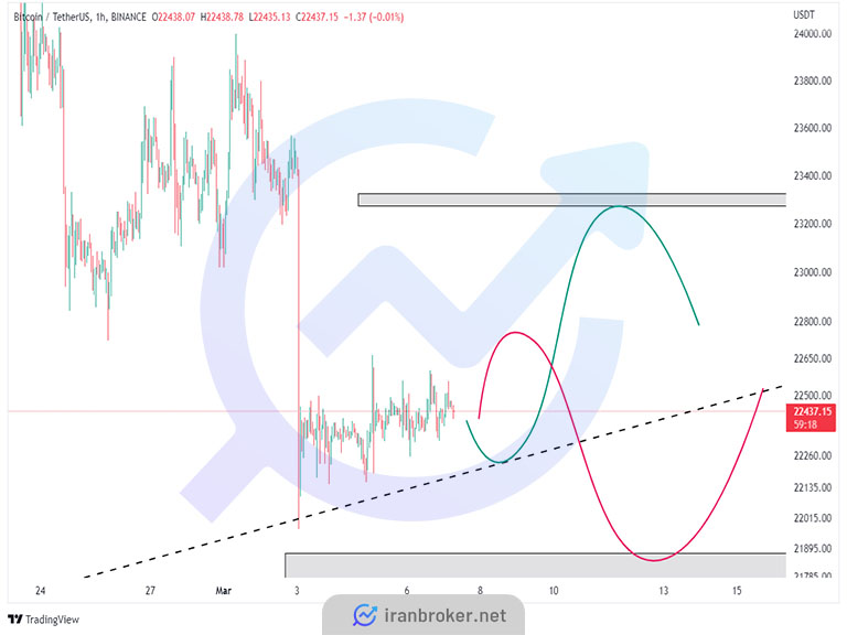 btc analysis mar2023
