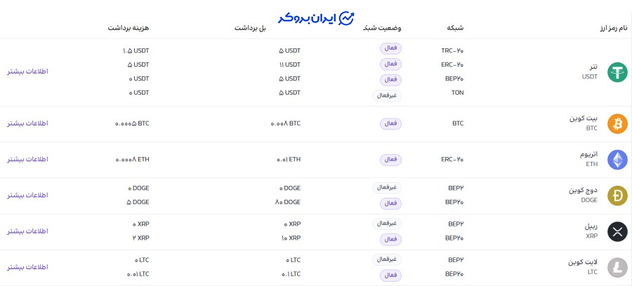 کارمزد برداشت ارز دیجیتال در اکس اونیکس