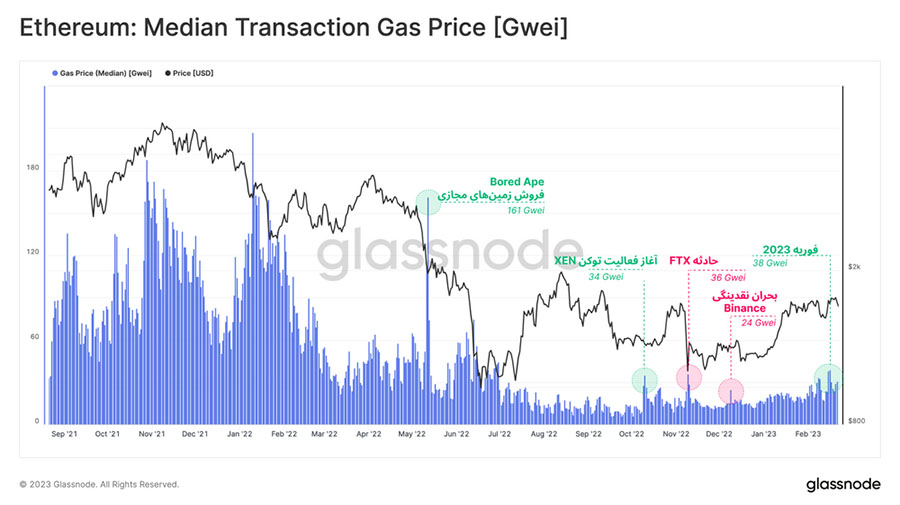 glassnode eth gas price