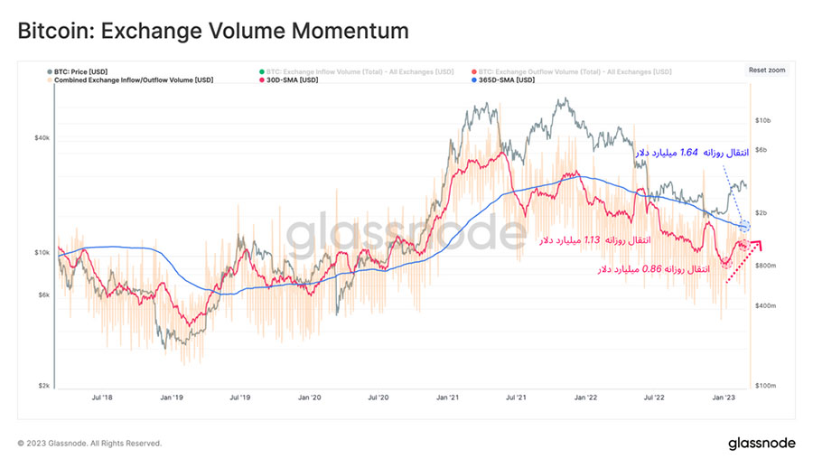 glassnode exchange volume momentum