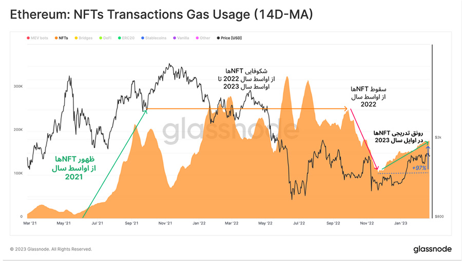 glassnode nft gas usage