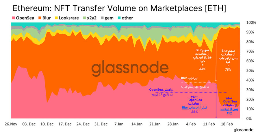 glassnode nft transfer volume on marketplaces