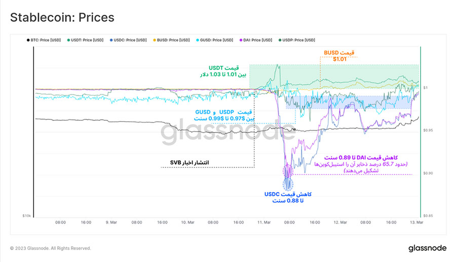 glassnode stablecoin prices