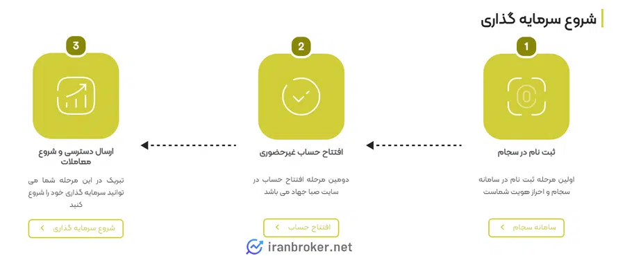 ثبت نام آنلاین در کارگزاری صبا جهاد