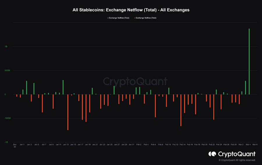 staclecoins exchange netflow