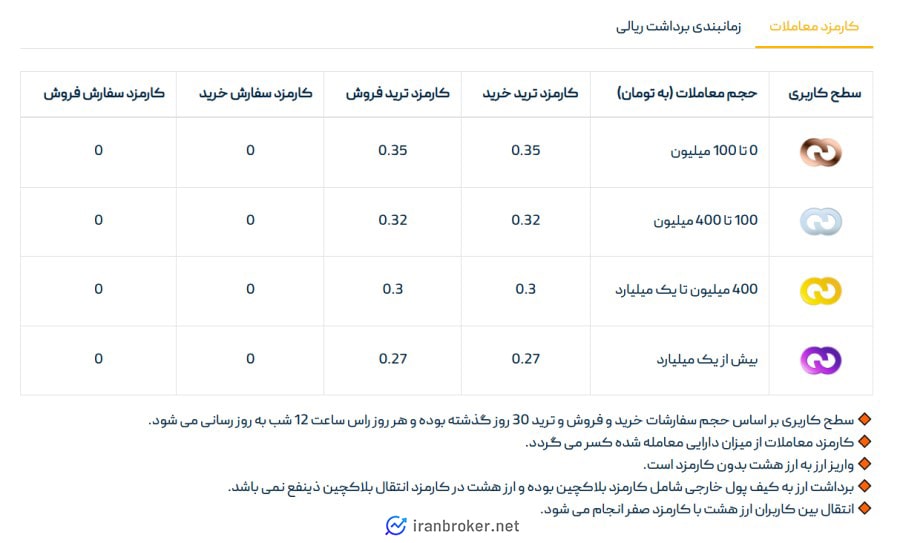 کارمزد معاملات صرافی ارز هشت