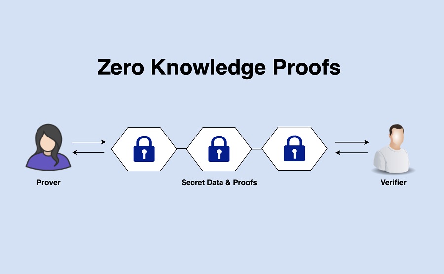 Zero-knowledge