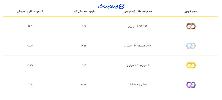 کارمزد صرافی ارز سه