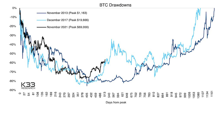 bitcoindrawdowns