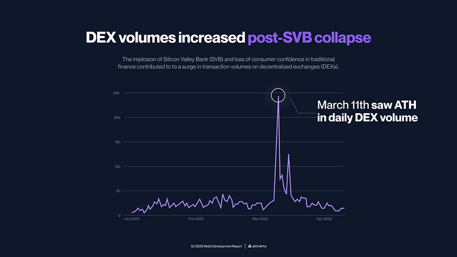 dex volumes increased