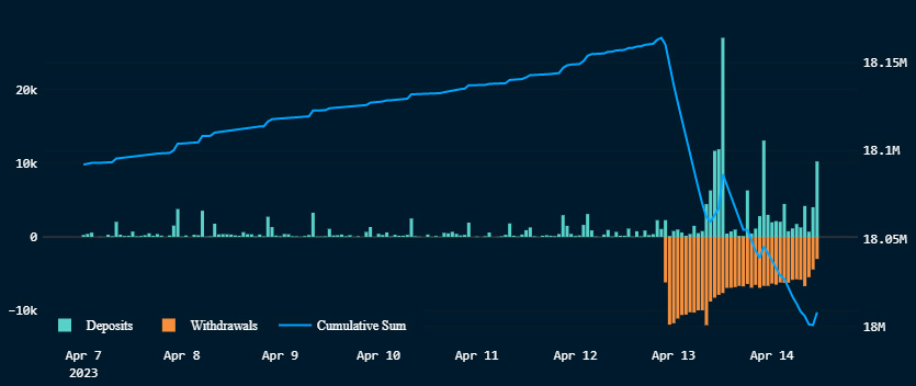 eth deposits and withdrawals