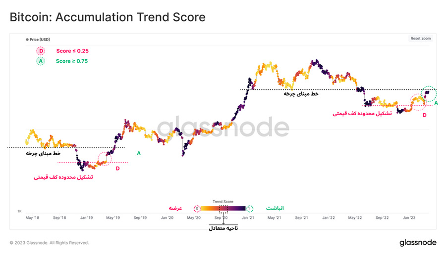 glassnode Accumulation trend Score