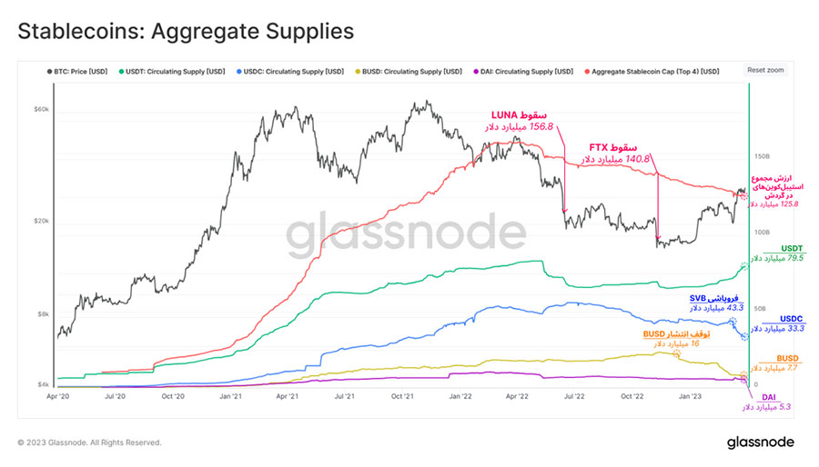 glassnode stablecoins aggregate supplies