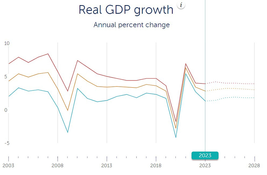 real GDP growth